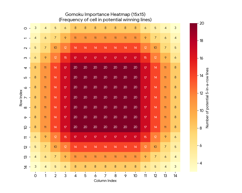 Heatmap visualization showing higher values in the center